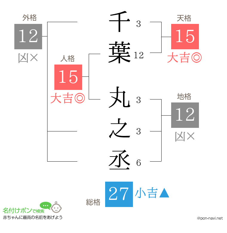 千葉 丸之丞さんの姓名判断結果