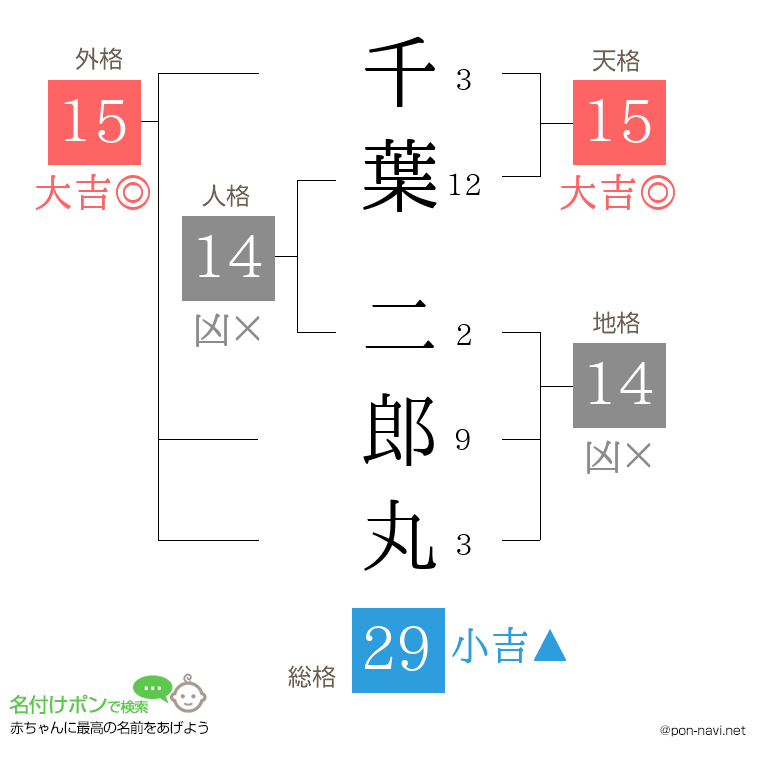 千葉 二郎丸さんの姓名判断結果