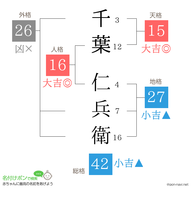 千葉 仁兵衛さんの姓名判断結果