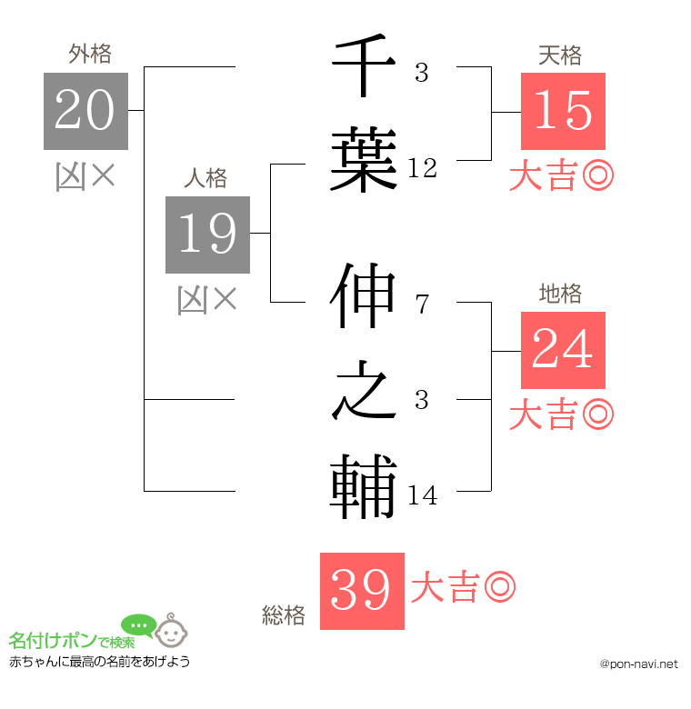 千葉 伸之輔さんの姓名判断結果