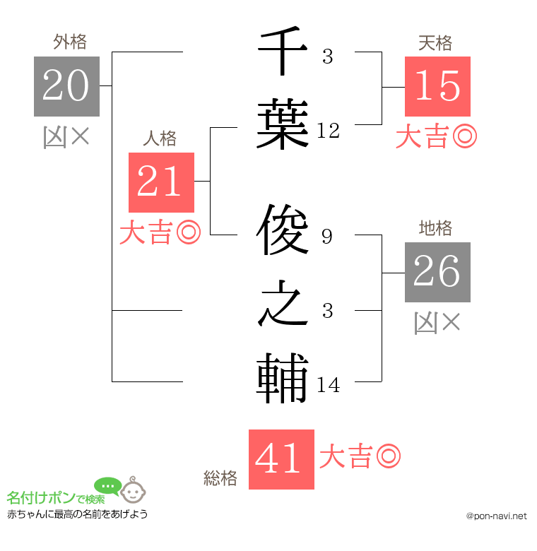 千葉 俊之輔さんの姓名判断結果