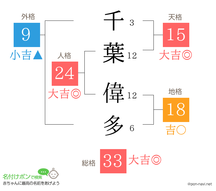 千葉 偉多さんの姓名判断結果