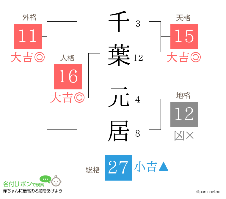 千葉 元居さんの姓名判断結果