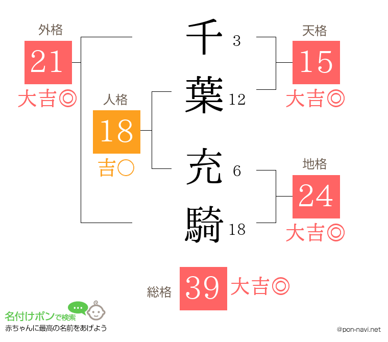 千葉 充騎さんの姓名判断結果