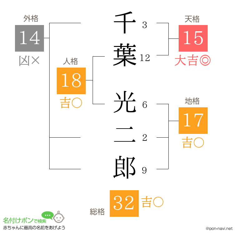 千葉 光二郎さんの姓名判断結果