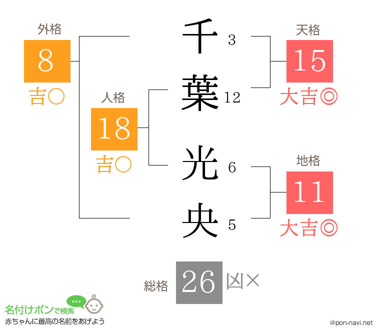 千葉 光央さんの姓名判断結果