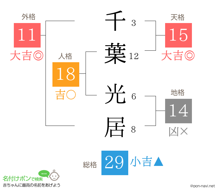 千葉 光居さんの姓名判断結果