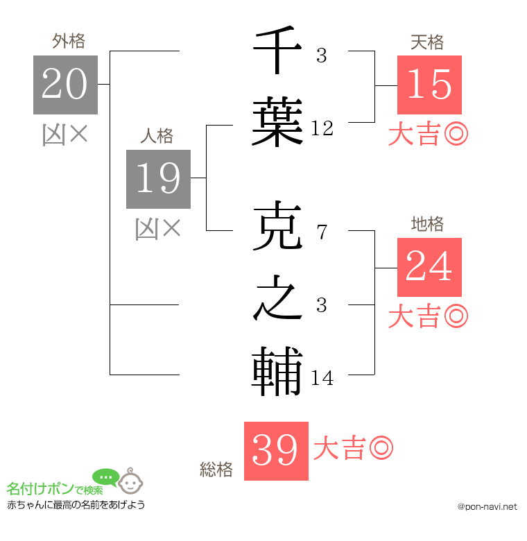 千葉 克之輔さんの姓名判断結果