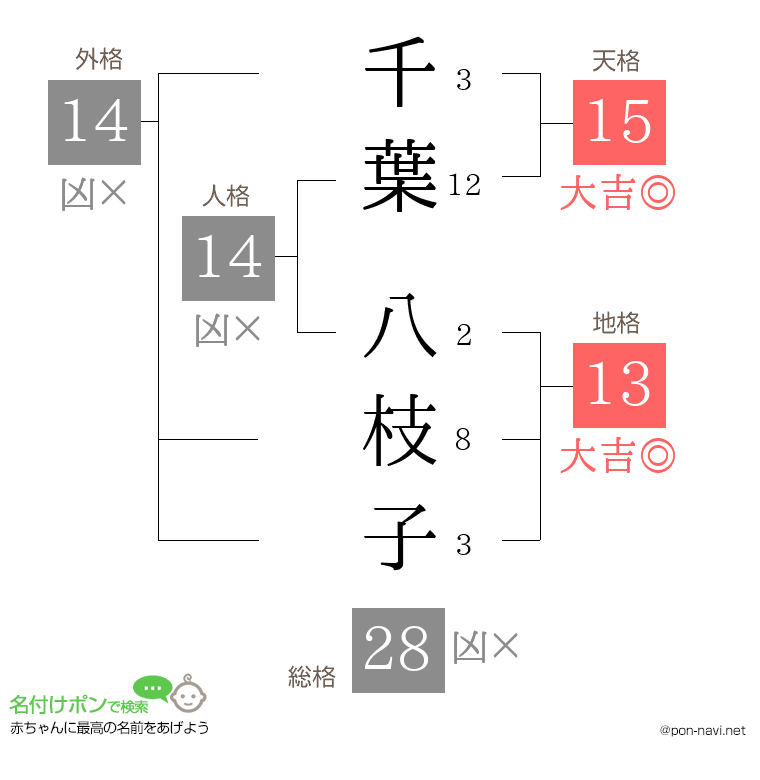 千葉 八枝子さんの姓名判断結果