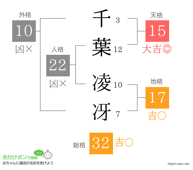 千葉 凌冴さんの姓名判断結果
