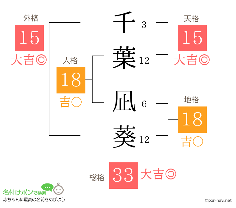 千葉 凪葵さんの姓名判断結果