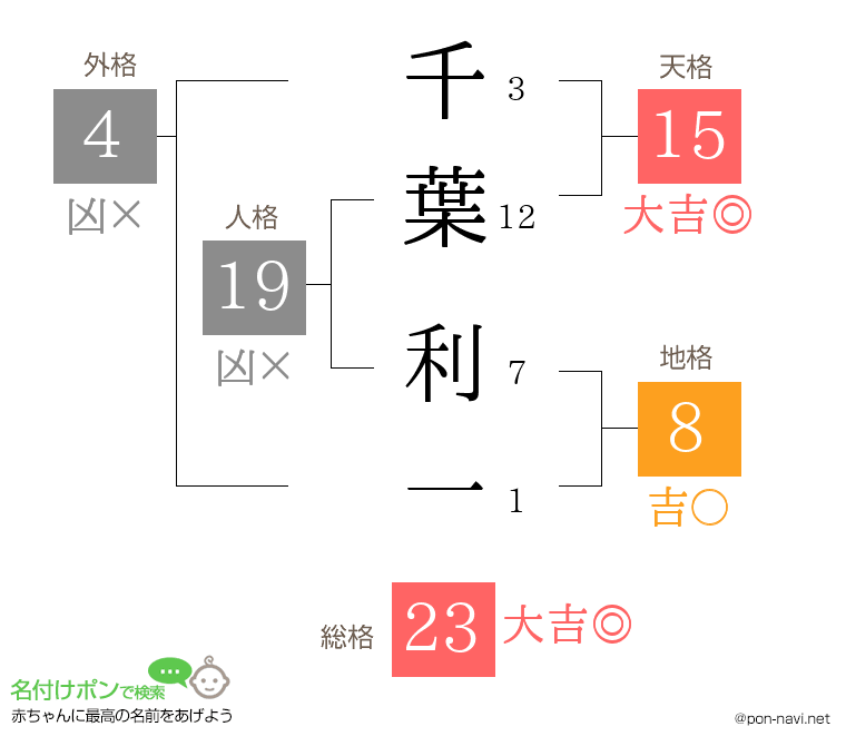 千葉 利一さんの姓名判断結果