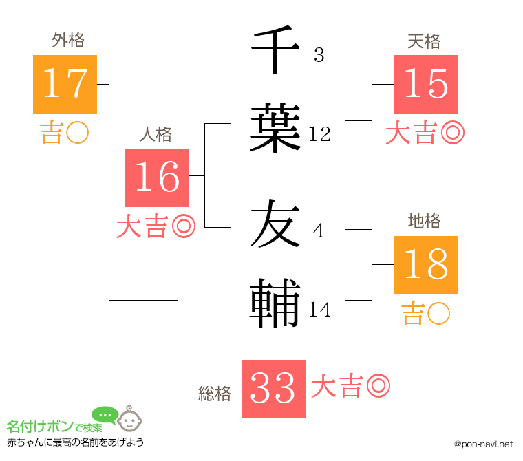 千葉 友輔さんの姓名判断結果