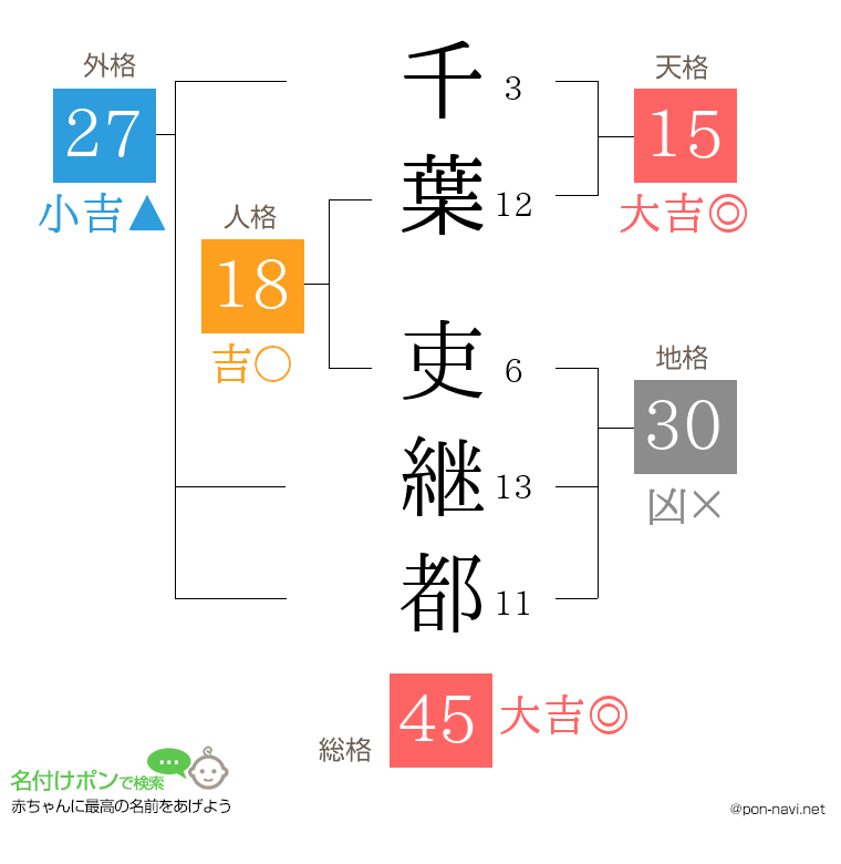 千葉 吏継都さんの姓名判断結果