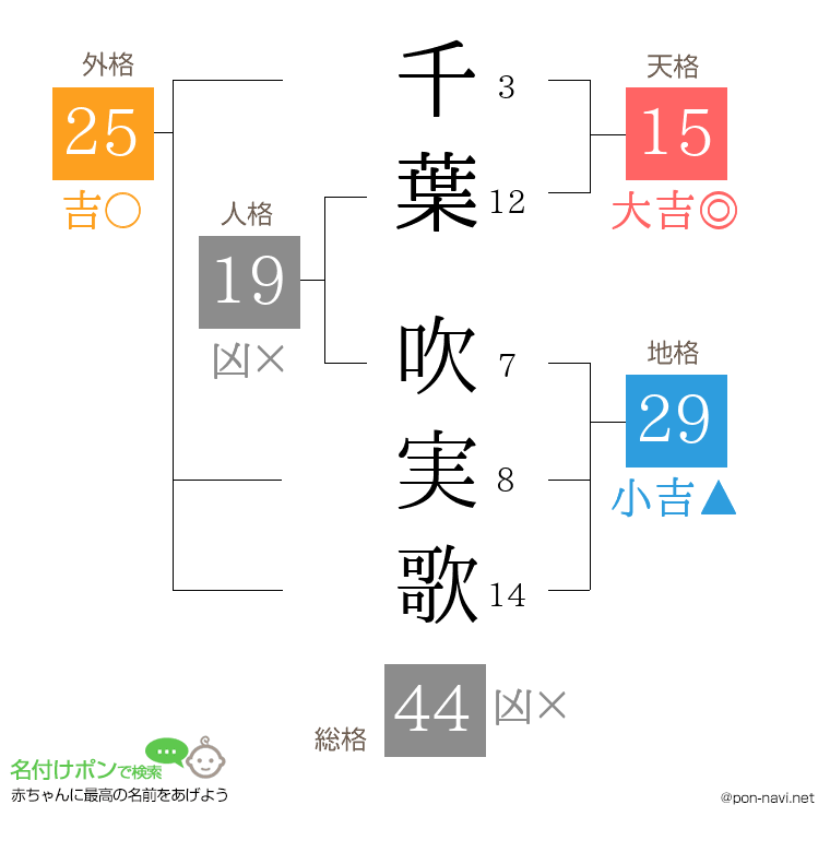 千葉 吹実歌さんの姓名判断結果