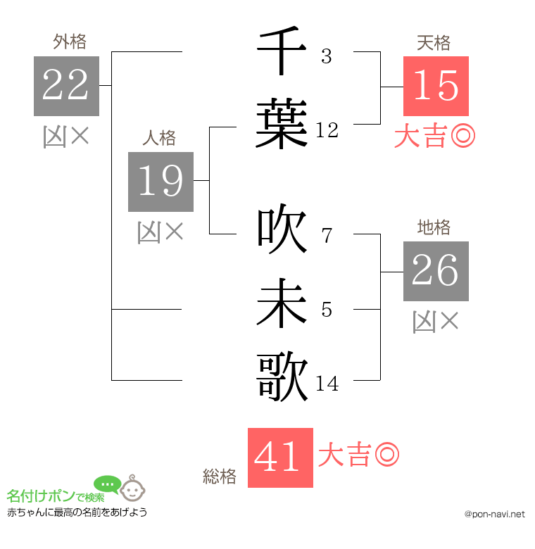 千葉 吹未歌さんの姓名判断結果