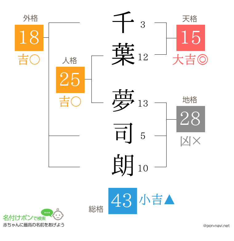 千葉 夢司朗さんの姓名判断結果