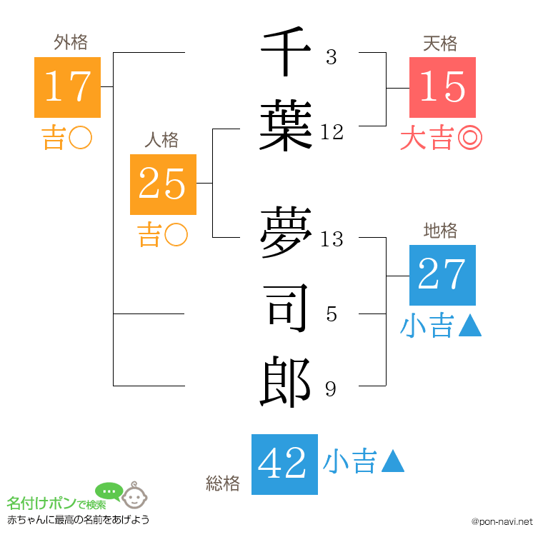 千葉 夢司郎さんの姓名判断結果