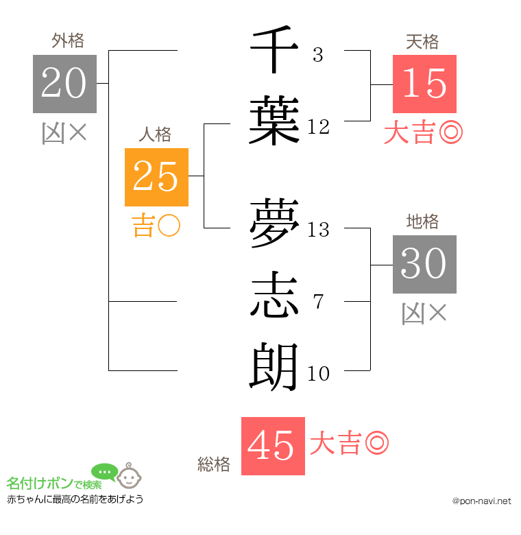 千葉 夢志朗さんの姓名判断結果