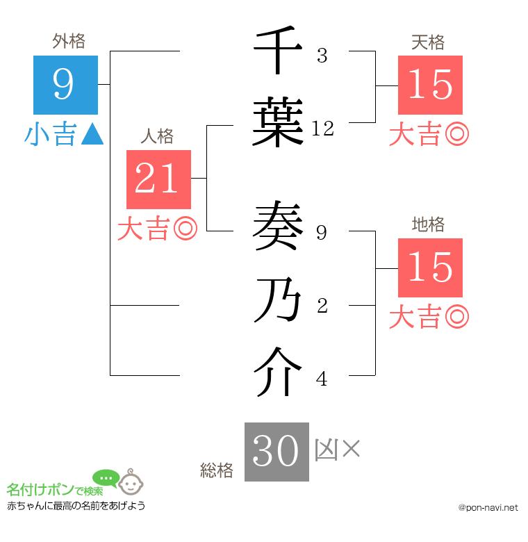 千葉 奏乃介さんの姓名判断結果