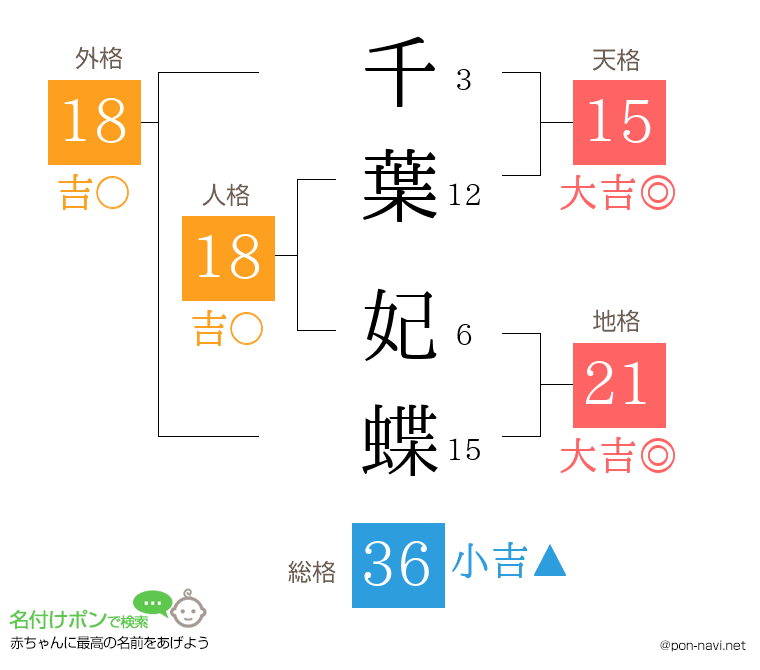 千葉 妃蝶さんの姓名判断結果