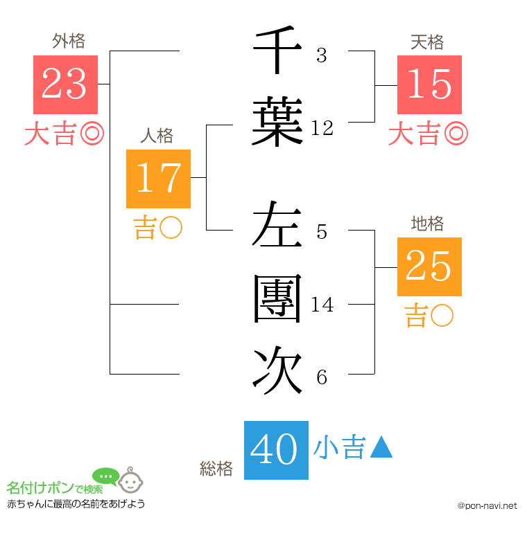 千葉 左團次さんの姓名判断結果