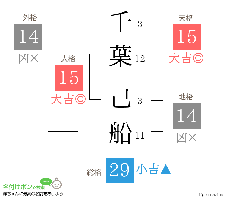 千葉 己船さんの姓名判断結果