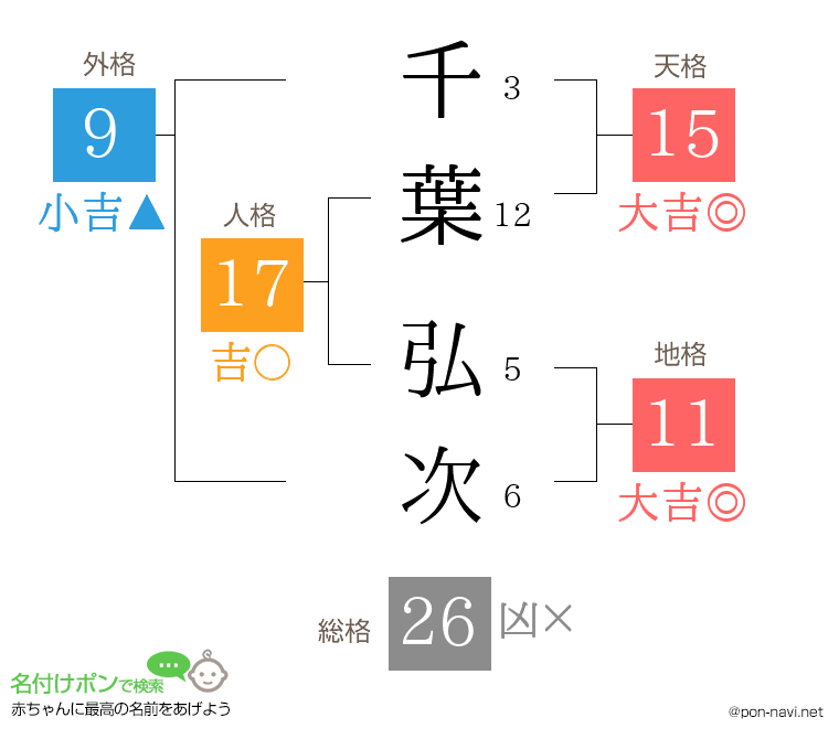 千葉 弘次さんの姓名判断結果