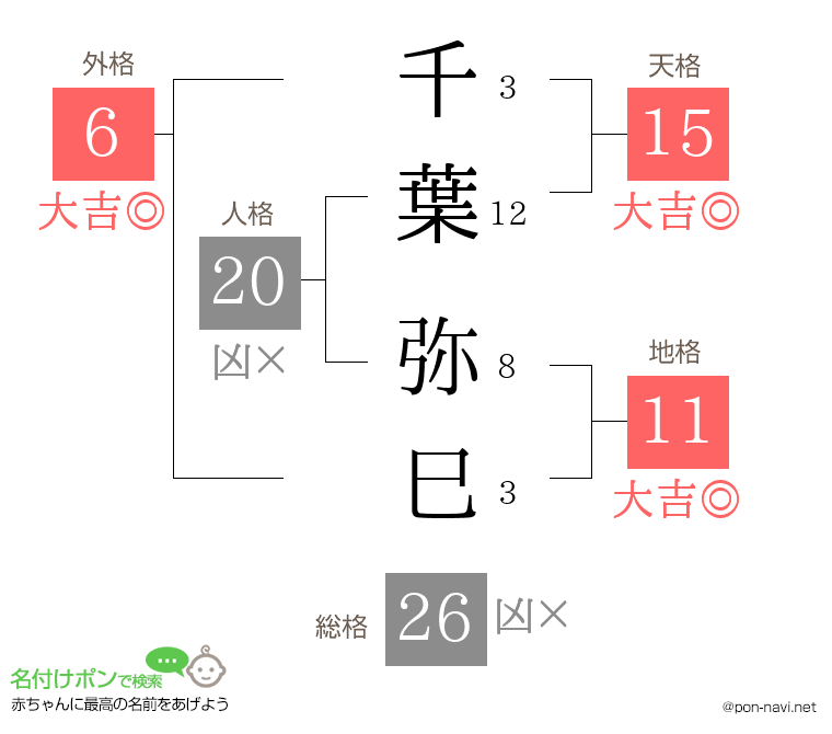 千葉 弥巳さんの姓名判断結果