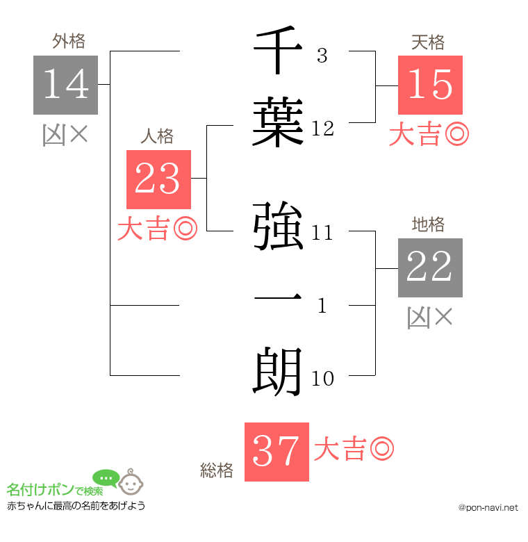 千葉 強一朗さんの姓名判断結果