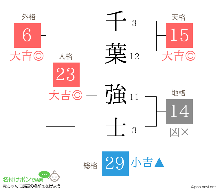 千葉 強士さんの姓名判断結果