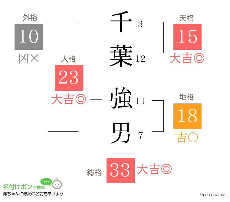 千葉 強男さんの姓名判断結果