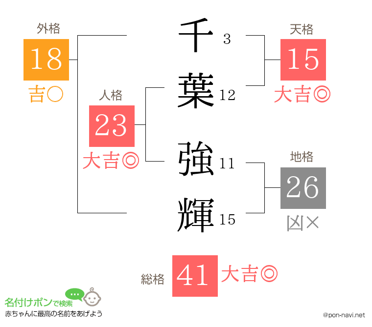 千葉 強輝さんの姓名判断結果