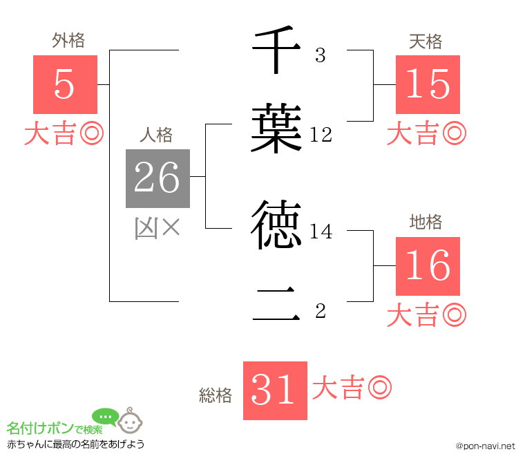 千葉 徳二さんの姓名判断結果