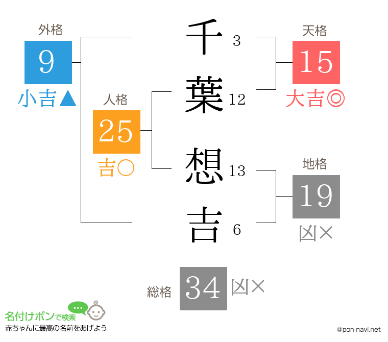 千葉 想吉さんの姓名判断結果