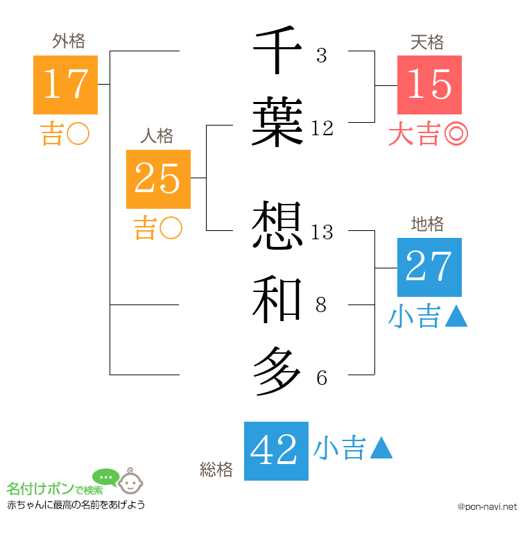 千葉 想和多さんの姓名判断結果