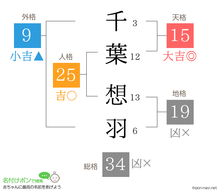 千葉 想羽さんの姓名判断結果