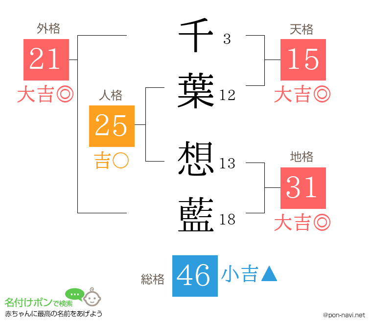 千葉 想藍さんの姓名判断結果