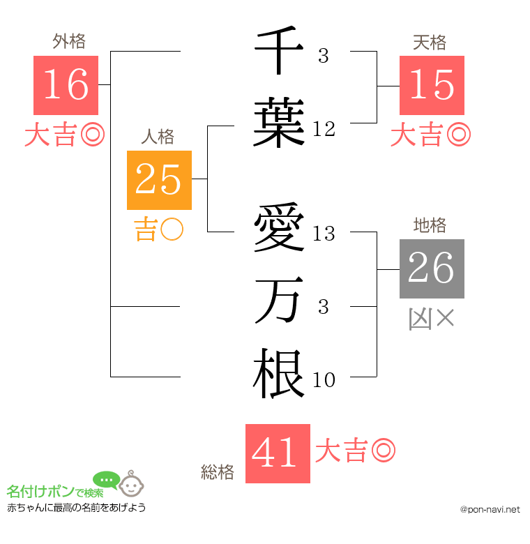 千葉 愛万根さんの姓名判断結果