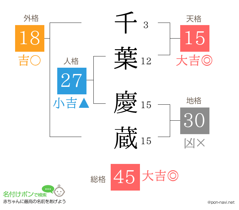 千葉 慶蔵さんの姓名判断結果