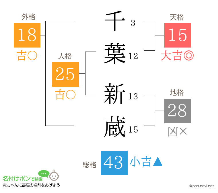 千葉 新蔵さんの姓名判断結果
