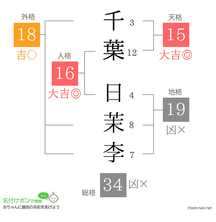千葉 日茉李さんの姓名判断結果