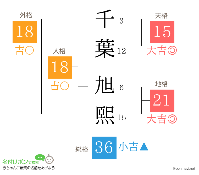 千葉 旭熙さんの姓名判断結果
