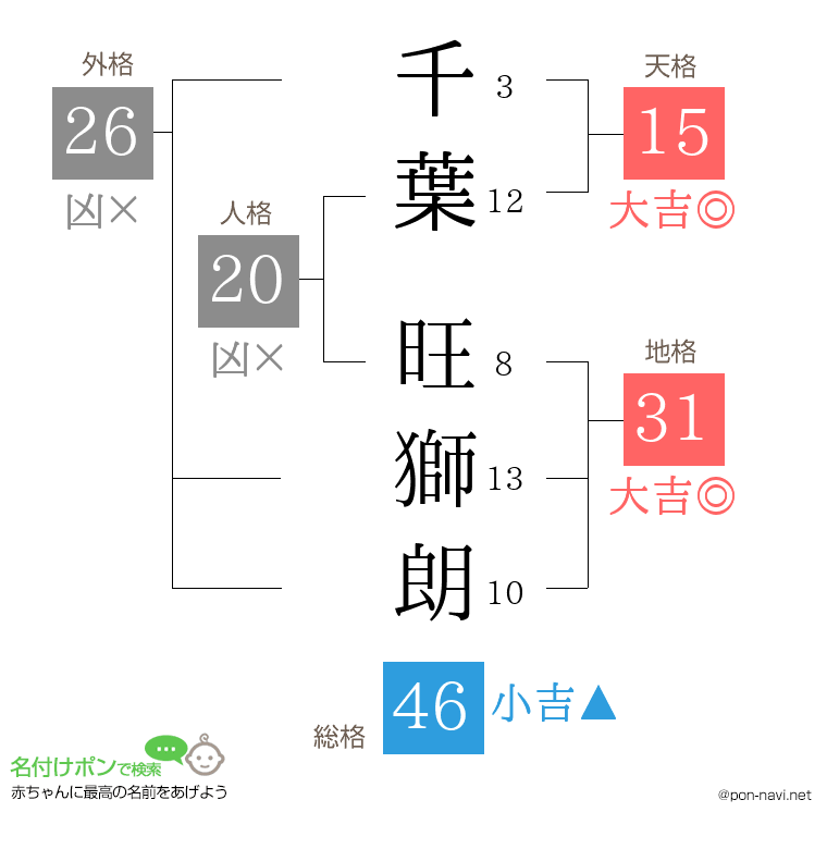 千葉 旺獅朗さんの姓名判断結果