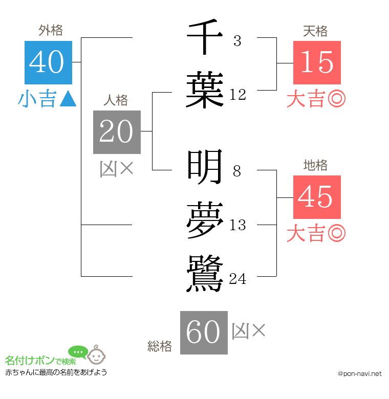 千葉 明夢鷺さんの姓名判断結果