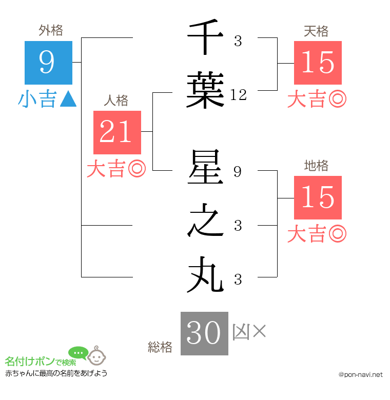 千葉 星之丸さんの姓名判断結果