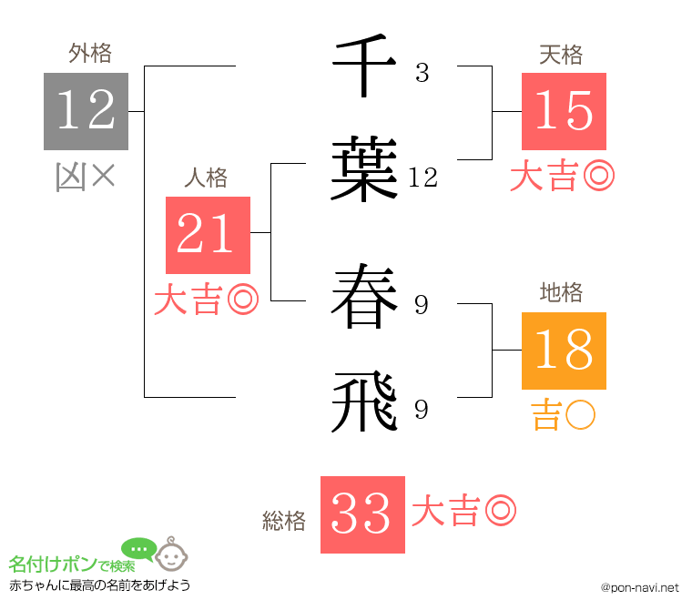 千葉 春飛さんの姓名判断結果