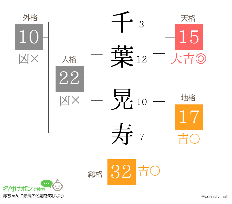 千葉 晃寿さんの姓名判断結果