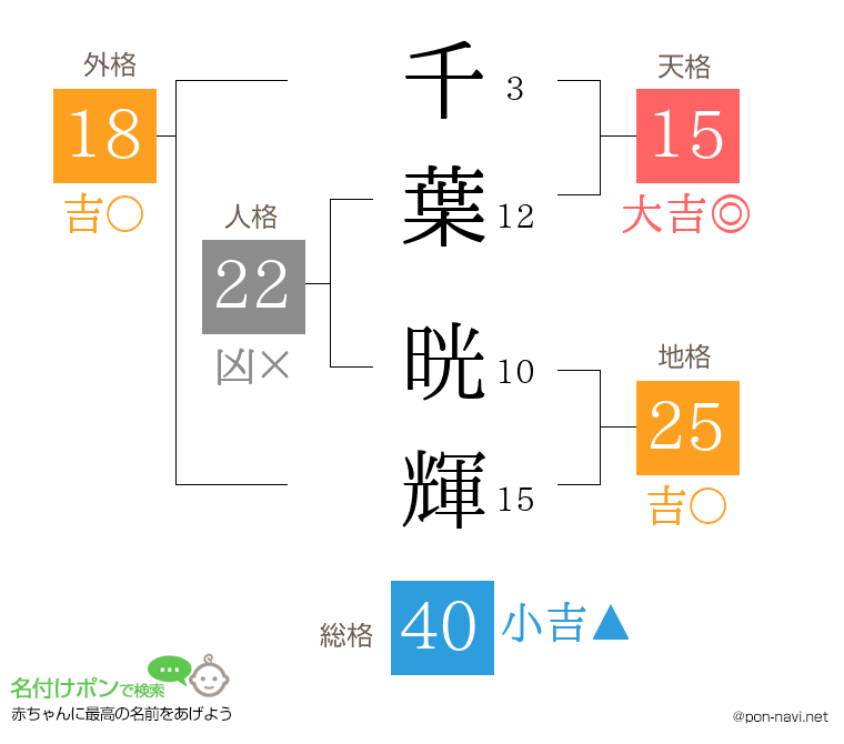 千葉 晄輝さんの姓名判断結果