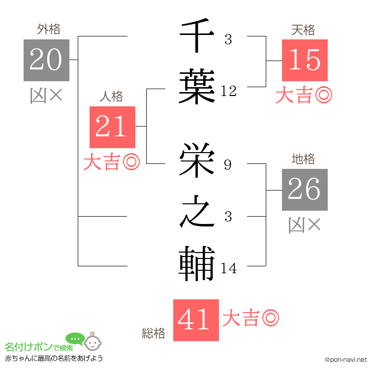 千葉 栄之輔さんの姓名判断結果